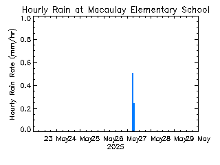 plot of weather data