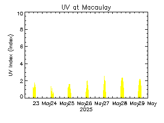 plot of weather data
