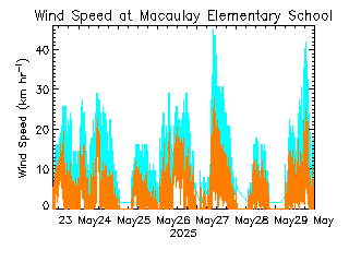 plot of weather data
