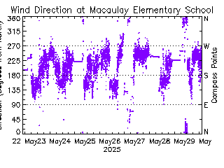plot of weather data
