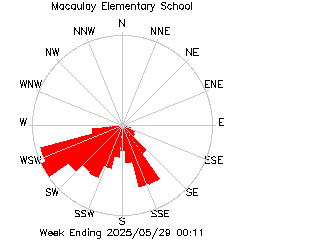plot of weather data
