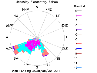 plot of weather data