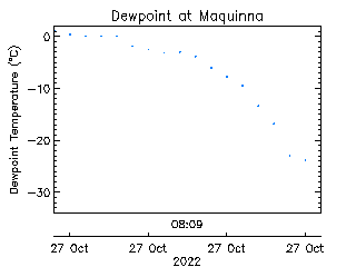 plot of weather data