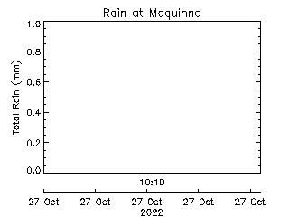 plot of weather data