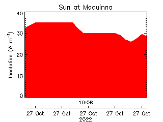 plot of weather data