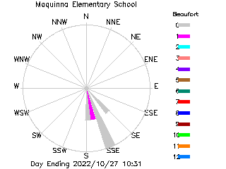 plot of weather data