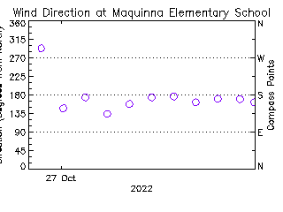 plot of weather data
