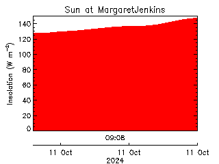 plot of weather data