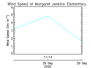 plot of weather data