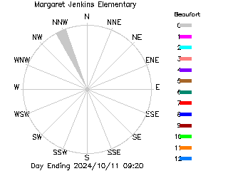 plot of weather data