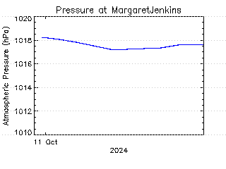 plot of weather data