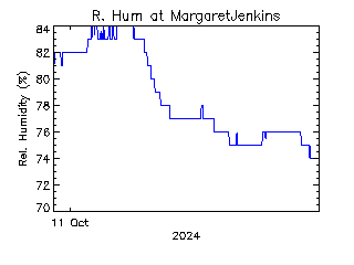 plot of weather data