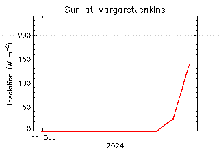 plot of weather data