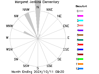 plot of weather data