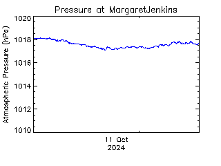 plot of weather data