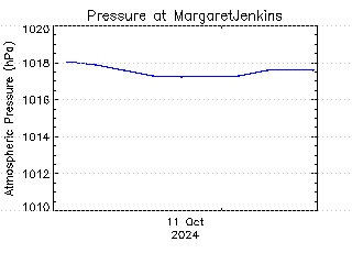 plot of weather data