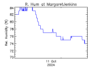 plot of weather data