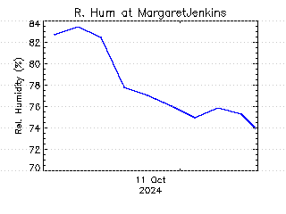 plot of weather data