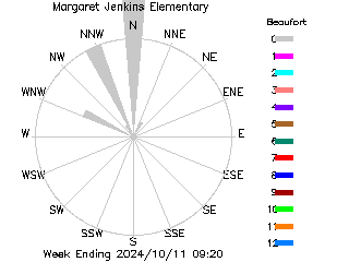 plot of weather data