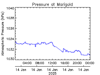 plot of weather data