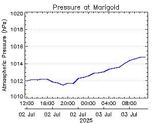 plot of weather data