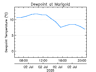 plot of weather data