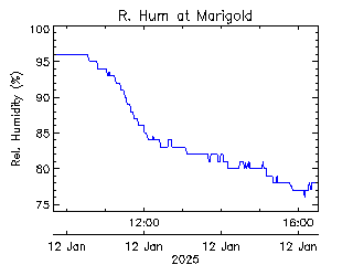 plot of weather data