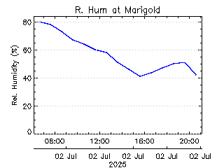 plot of weather data