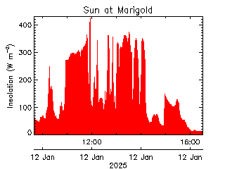 plot of weather data