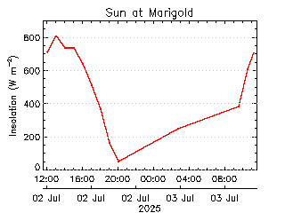 plot of weather data