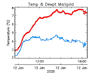 plot of weather data