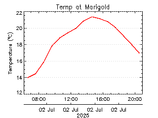 plot of weather data