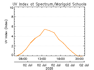 plot of weather data