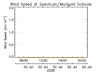 plot of weather data