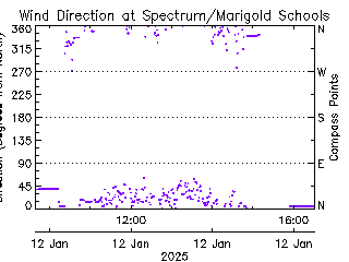 plot of weather data