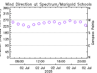 plot of weather data