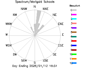 plot of weather data