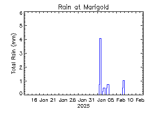 plot of weather data