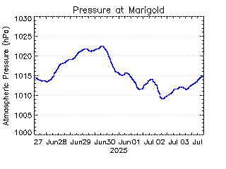 plot of weather data