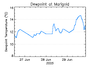 plot of weather data