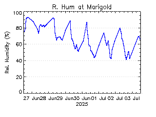 plot of weather data