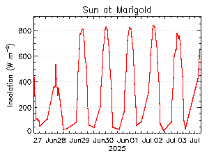 plot of weather data