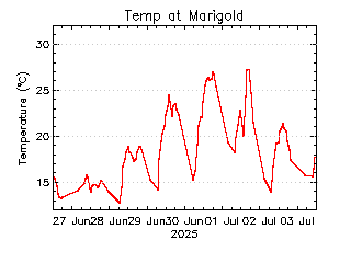 plot of weather data