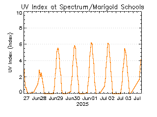 plot of weather data