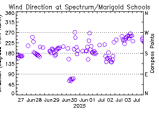 plot of weather data