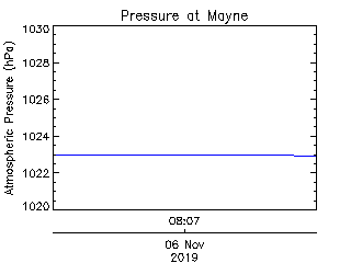 plot of weather data