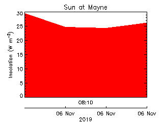 plot of weather data