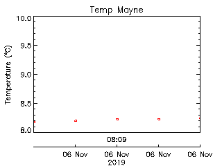 plot of weather data