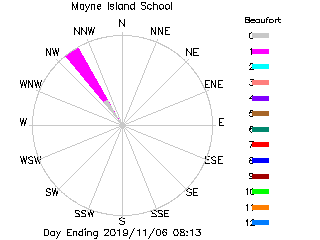 plot of weather data