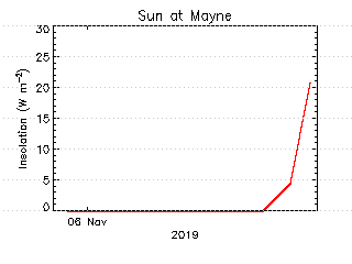 plot of weather data